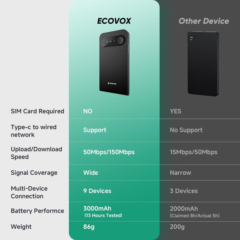 ECOVOX 2025 Upgrade Portable Wifi Hotspot Unlimited 4G Data Worldwide No SIM Card Needed & Tri-Band Support Car/Rv/Travel Wifi Router