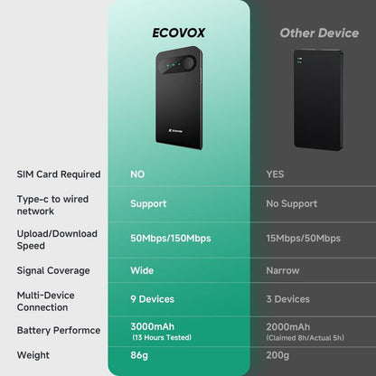 ECOVOX 2025 Upgrade Portable Wifi Hotspot Unlimited 4G Data Worldwide No SIM Card Needed & Tri-Band Support Car/Rv/Travel Wifi Router